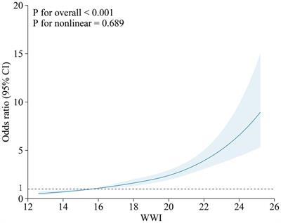 The relationship between obesity associated weight-adjusted waist index and the prevalence of hypertension in US adults aged ≥60 years: a brief report